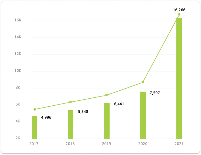 Dalworth Restoration Contacts Year over Year Chart